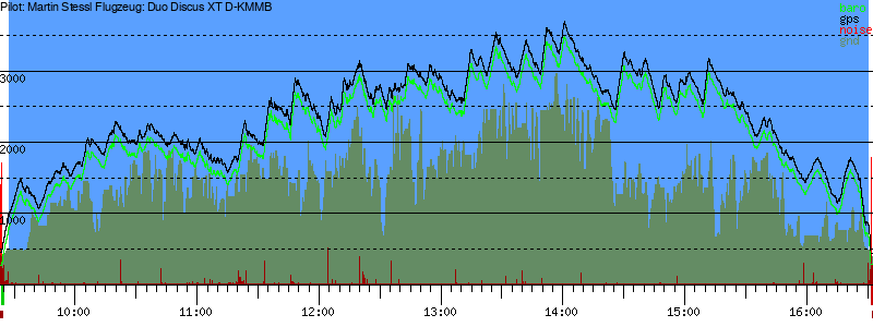 Barometer